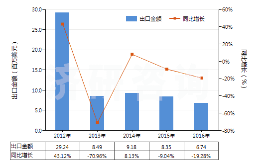 2012-2016年中國其他無機(jī)酸鹽及過氧酸鹽（但疊氮化物除外）(HS28429090)出口總額及增速統(tǒng)計(jì)